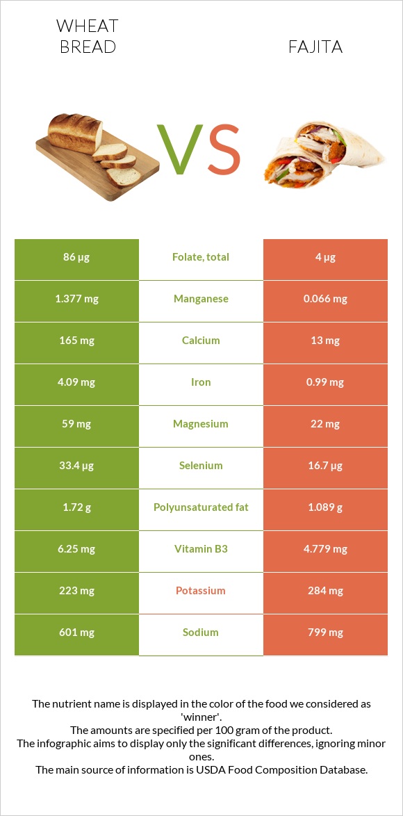 Wheat Bread vs Fajita infographic