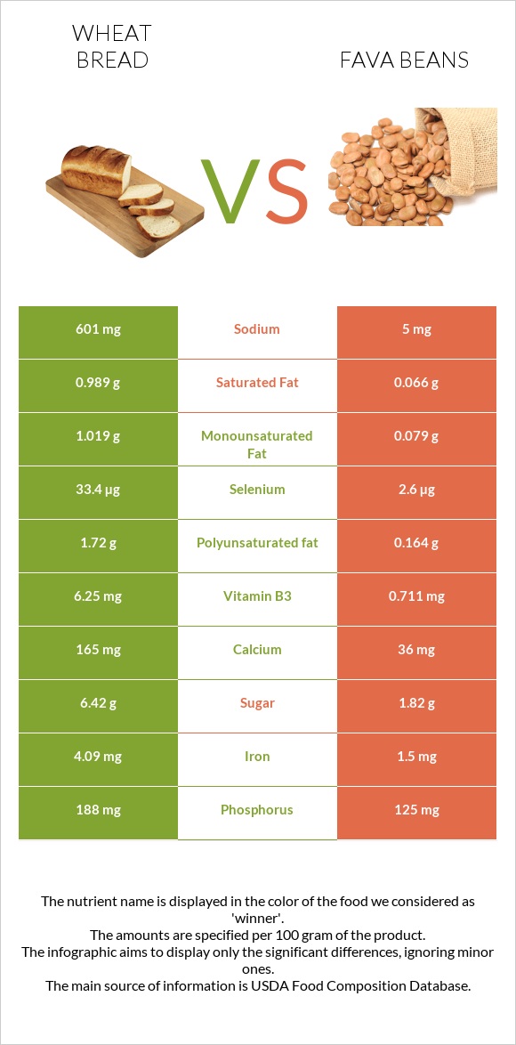 Հաց vs Fava beans infographic