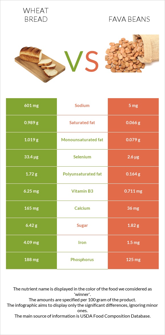 Wheat Bread vs Fava beans infographic