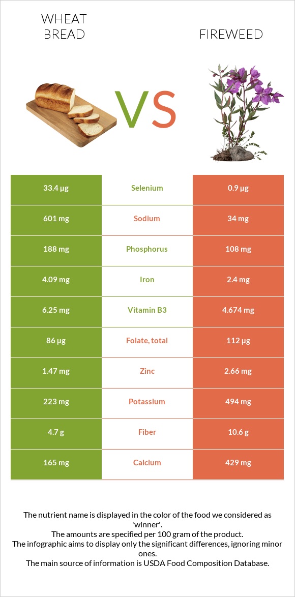 Հաց vs Fireweed infographic