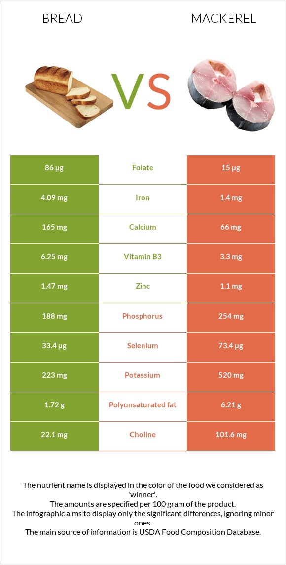 Հաց vs Սկումբրիա infographic