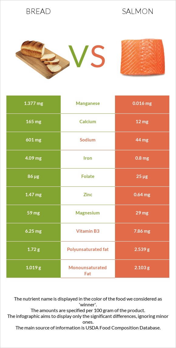 Wheat Bread vs Salmon raw infographic