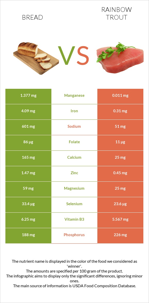 Հաց vs Ծիածանափայլ իշխան infographic