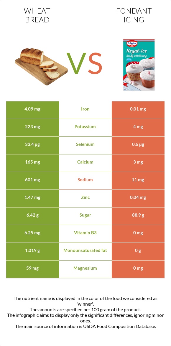 Wheat Bread vs Fondant icing infographic