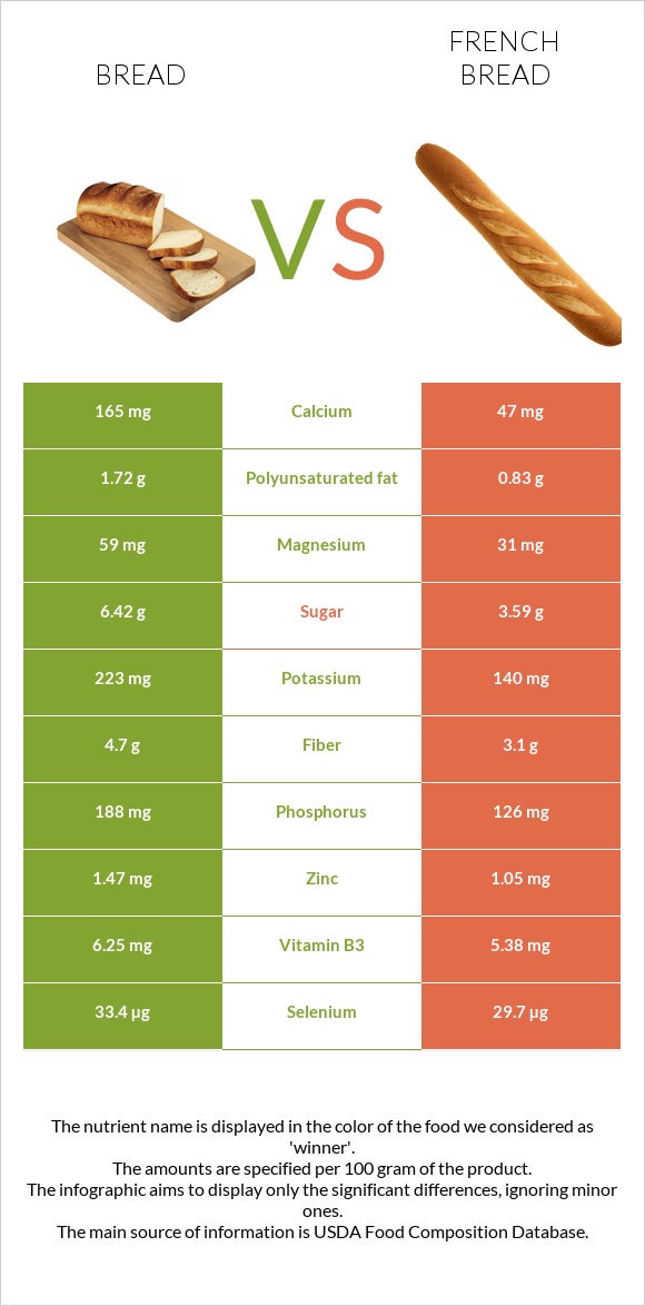 Wheat Bread vs French bread infographic