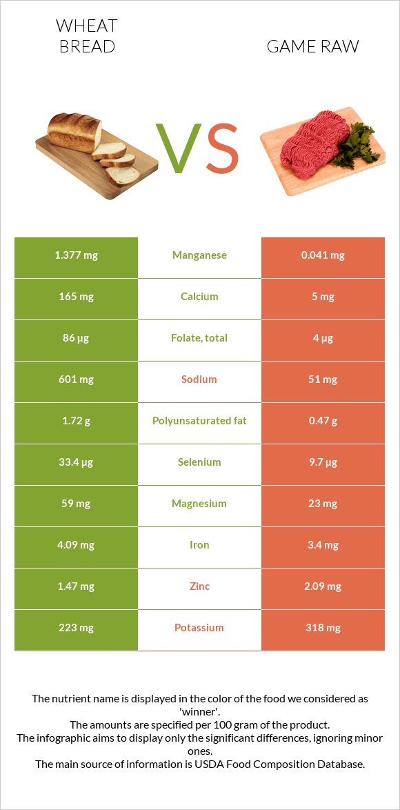 Wheat Bread vs Game raw infographic