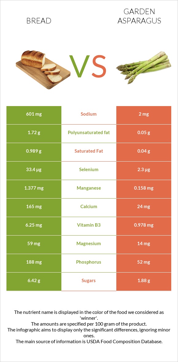 Wheat Bread vs Garden asparagus infographic