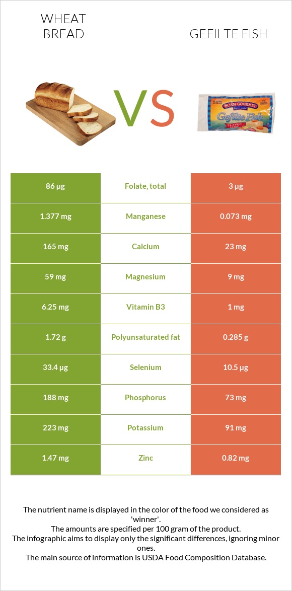 Wheat Bread vs Gefilte fish infographic