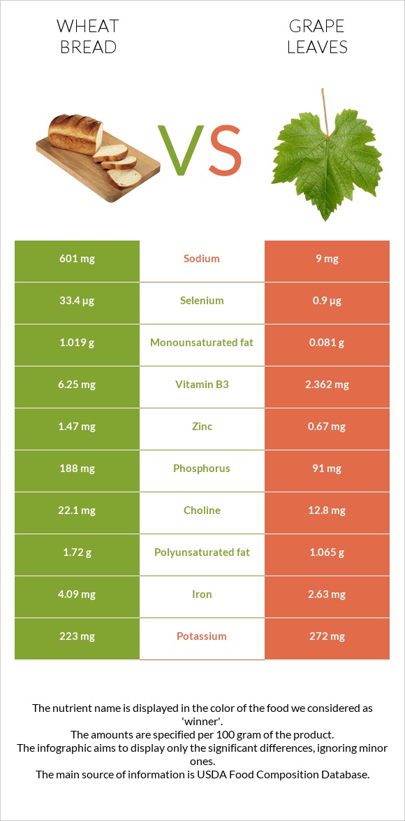 Wheat Bread vs Grape leaves infographic