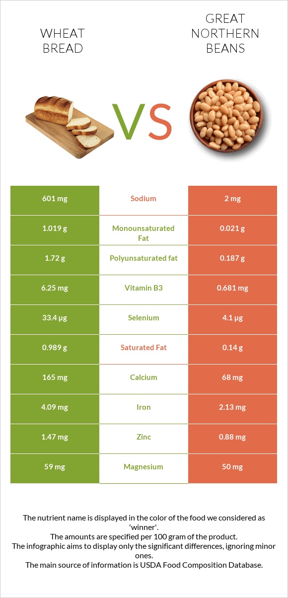 Wheat Bread vs Great northern beans infographic
