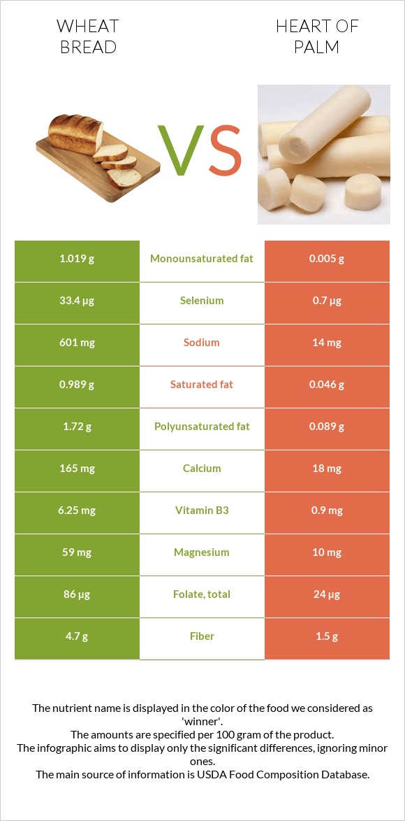 Wheat Bread vs Heart of palm infographic