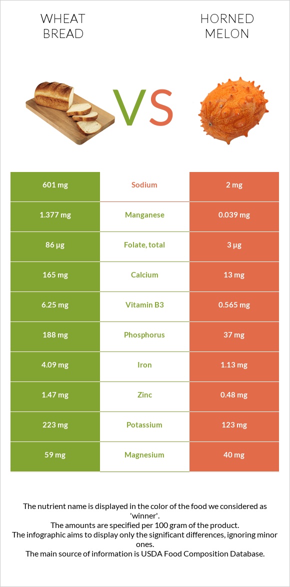Wheat Bread vs Horned melon infographic