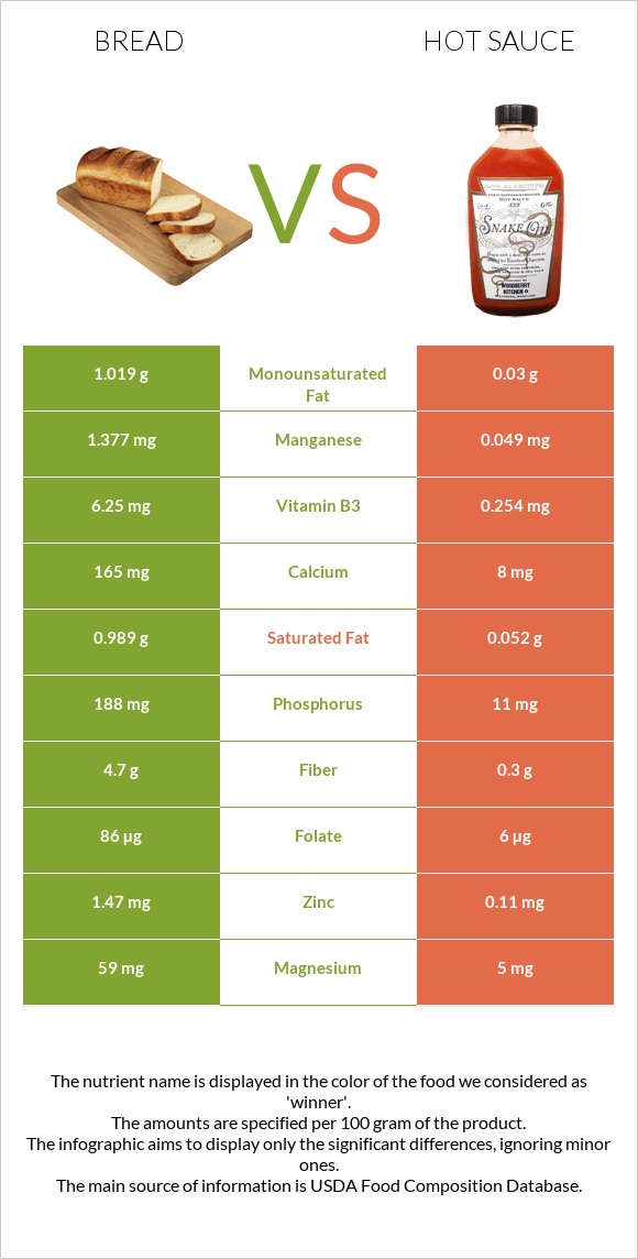 Wheat Bread vs Hot sauce infographic