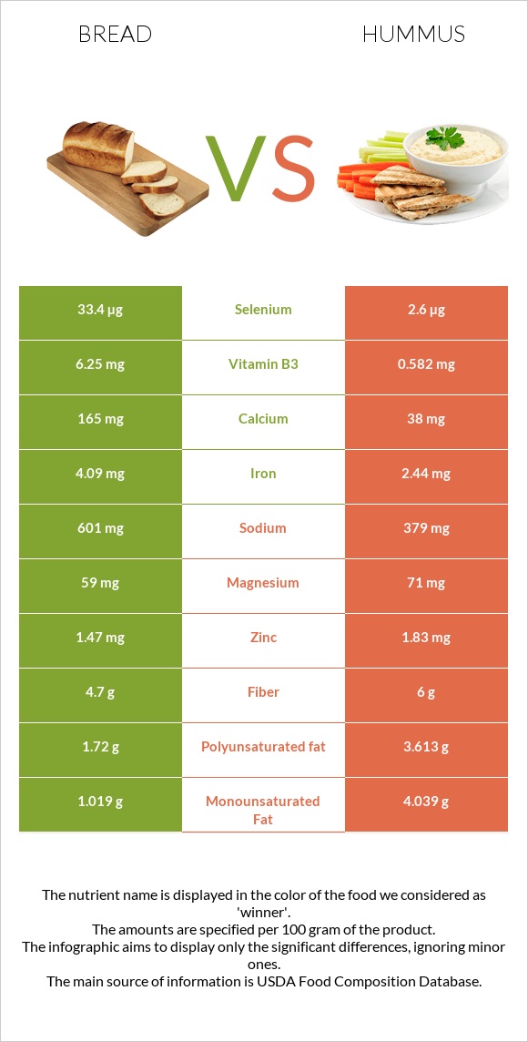 Bread vs Hummus infographic