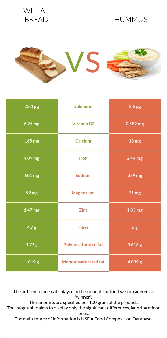 Wheat Bread vs Hummus infographic