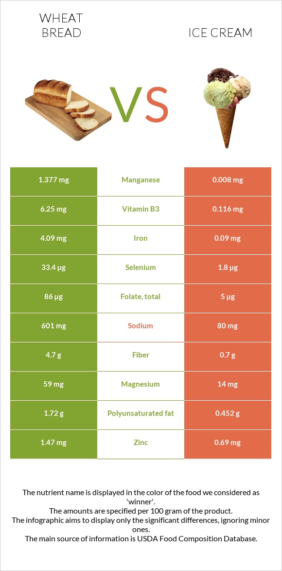 Wheat Bread vs Ice cream infographic