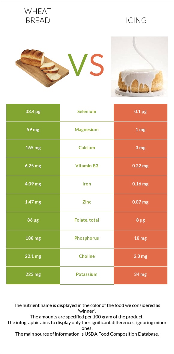 Wheat Bread vs Icing infographic