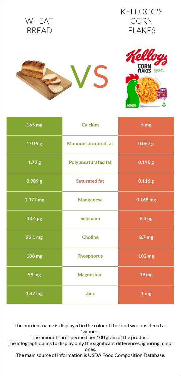 Wheat Bread vs Kellogg's Corn Flakes infographic