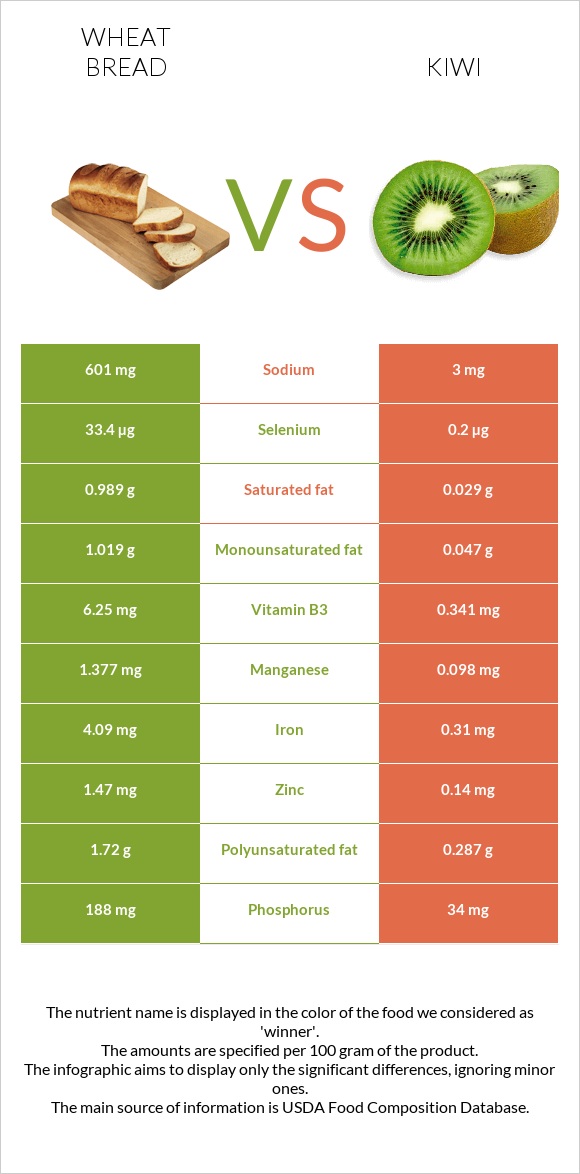 Wheat Bread vs Kiwi infographic