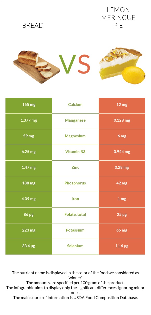 Wheat Bread vs Lemon meringue pie infographic