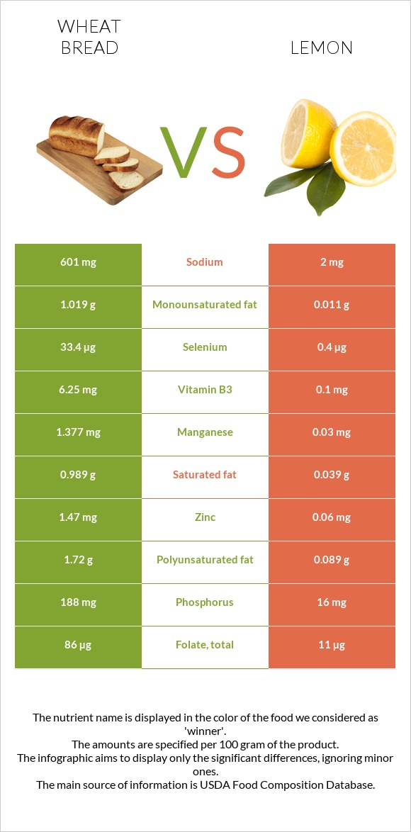 Wheat Bread vs Lemon infographic