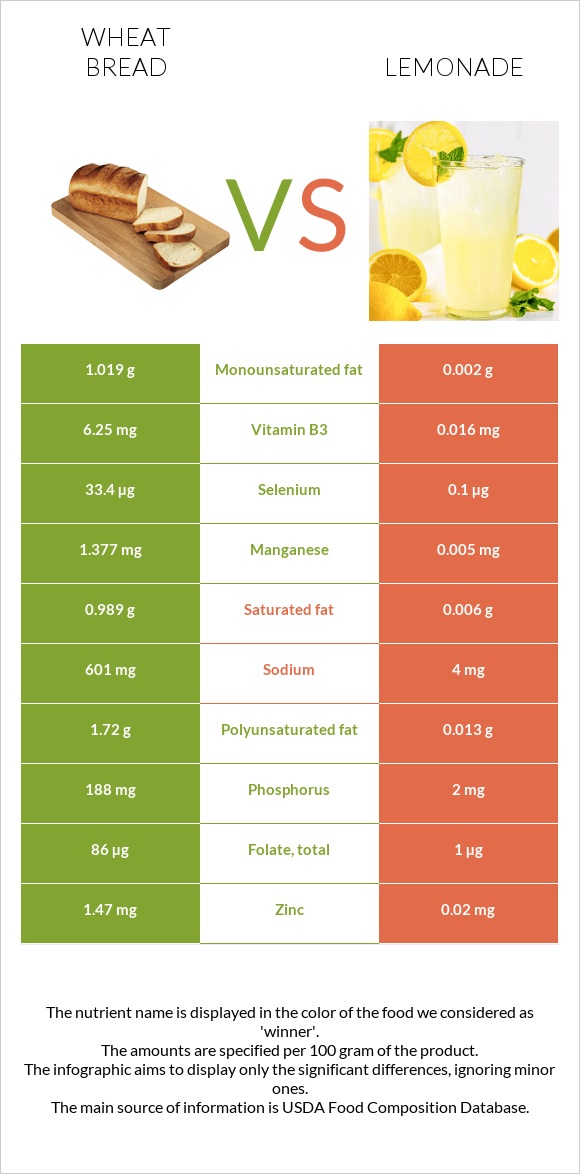 Wheat Bread vs Lemonade infographic