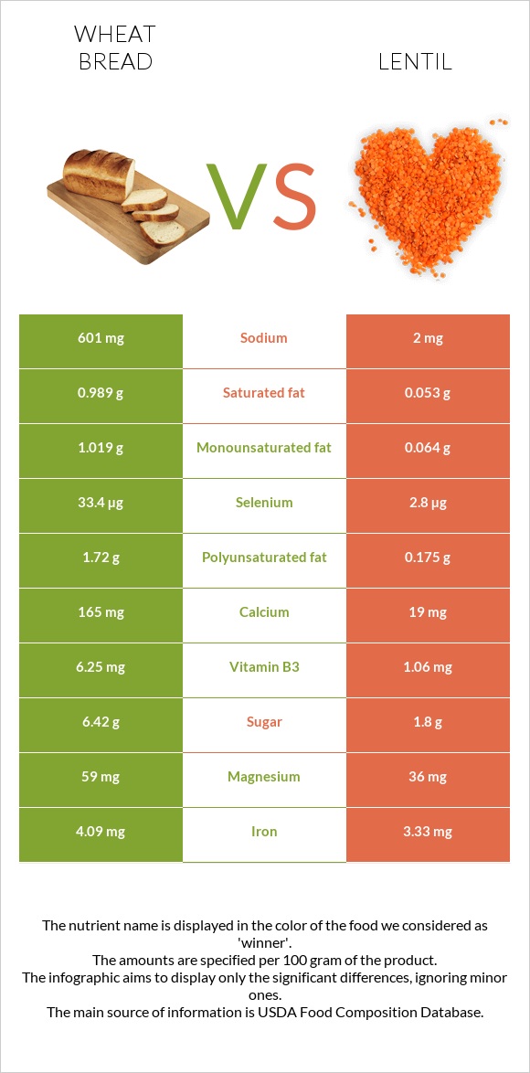 Wheat Bread vs Lentil infographic