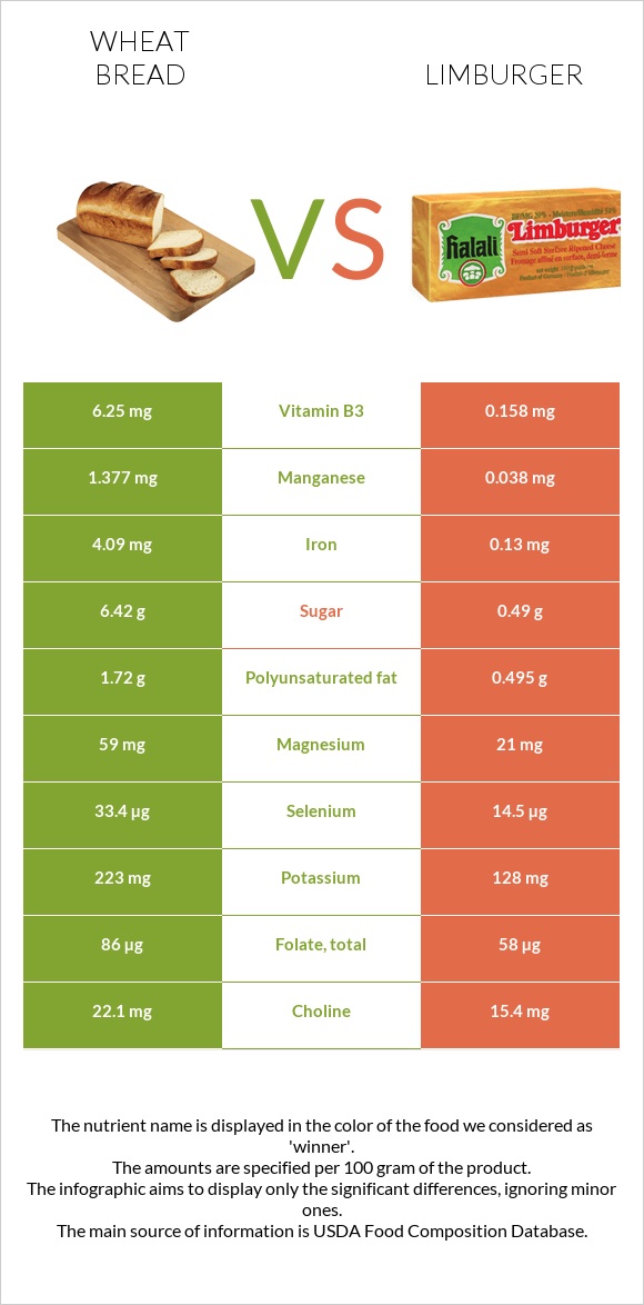 Wheat Bread vs Limburger infographic