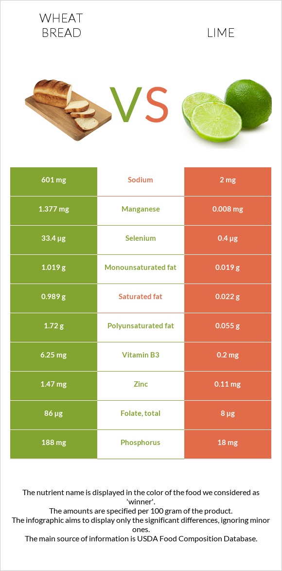 Wheat Bread vs Lime infographic