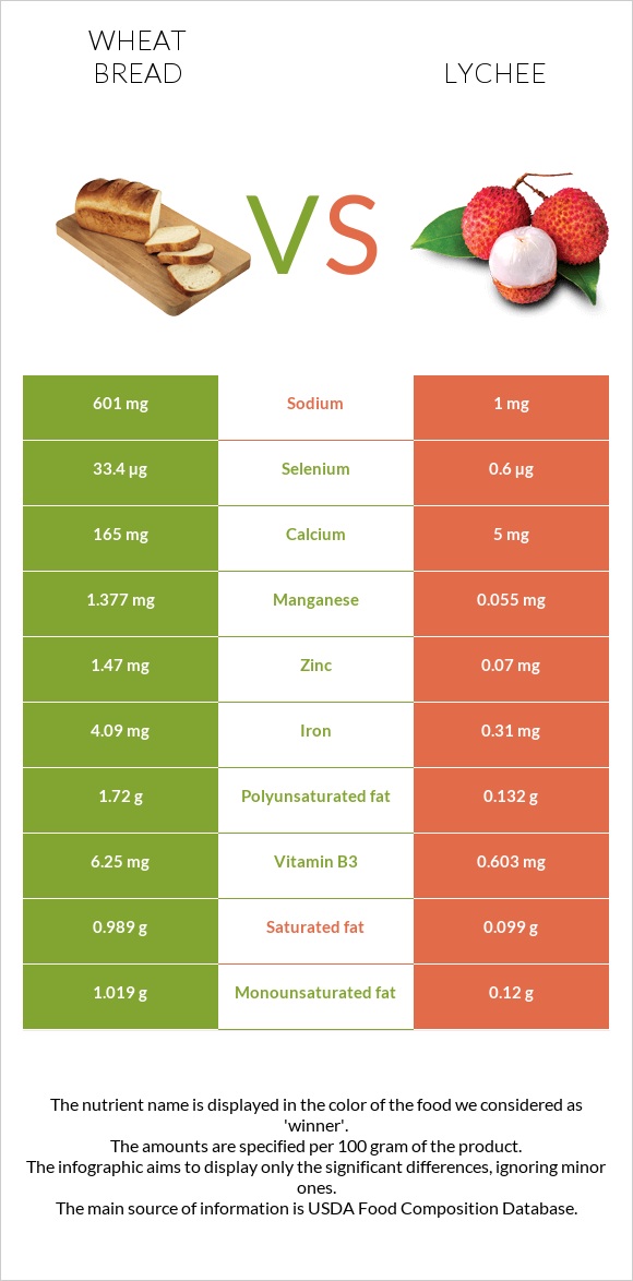 Wheat Bread vs Lychee infographic