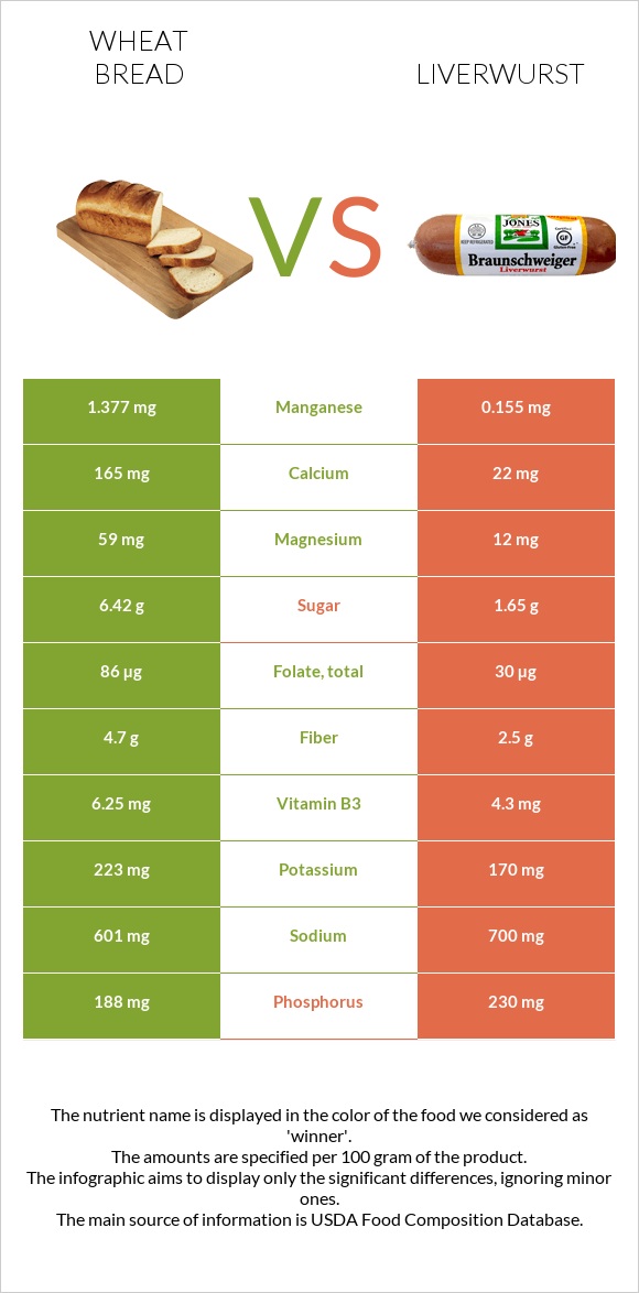 Wheat Bread vs Liverwurst infographic