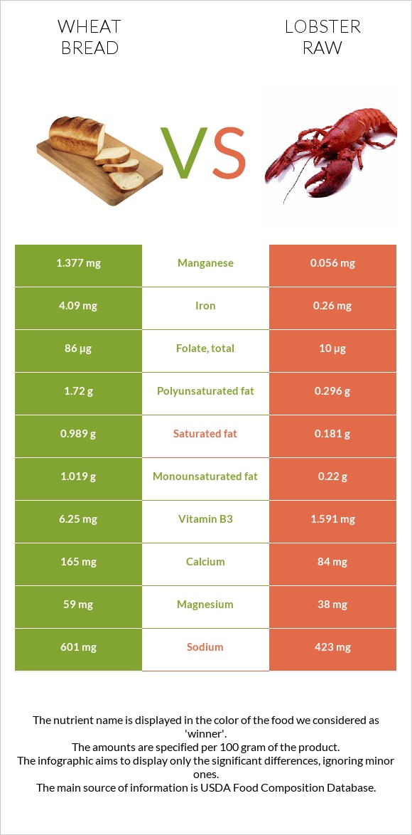 Wheat Bread vs Lobster Raw infographic