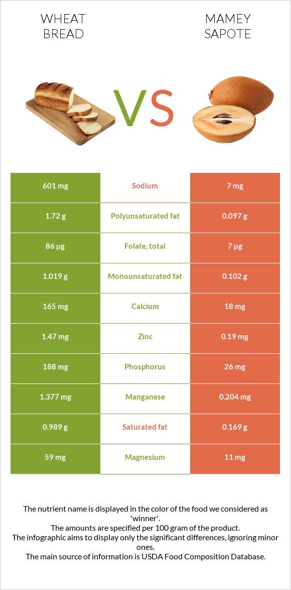 Wheat Bread vs Mamey Sapote infographic