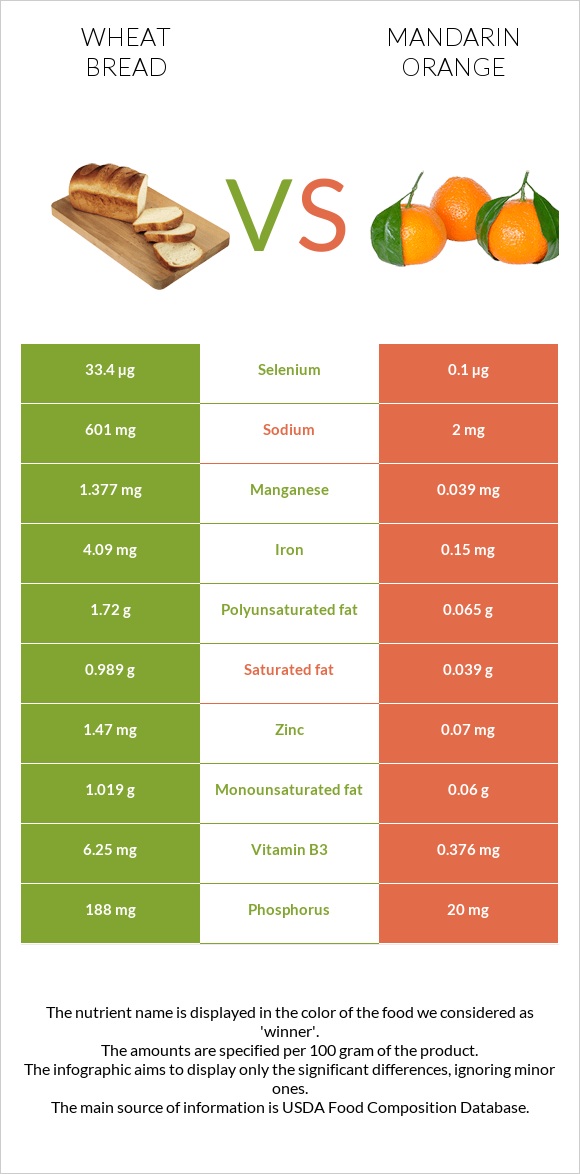 Wheat Bread vs Mandarin orange infographic