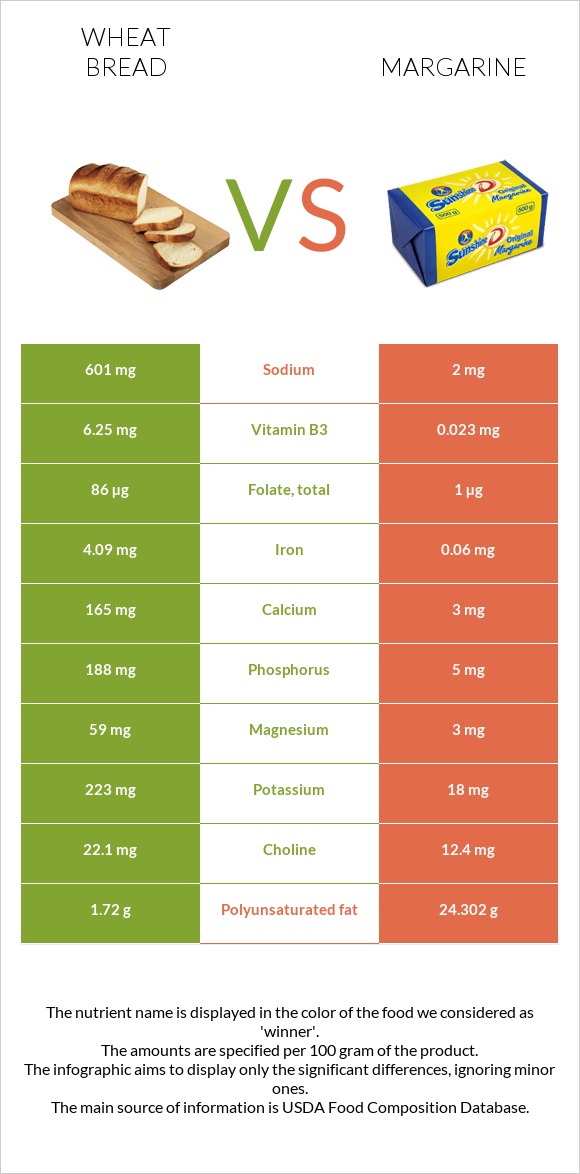 Wheat Bread vs Margarine infographic