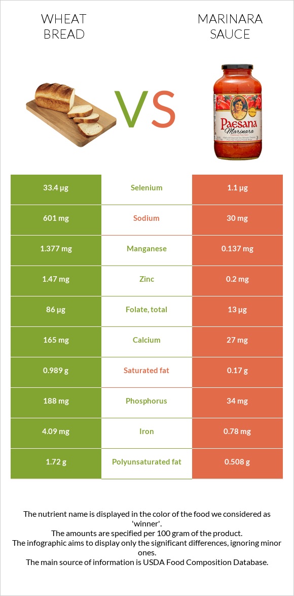 Wheat Bread vs Marinara sauce infographic