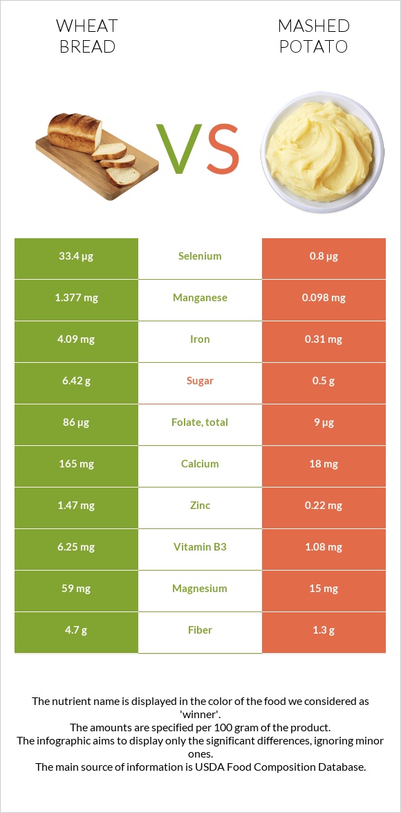 Wheat Bread vs Mashed potato infographic