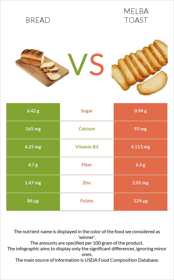 Wheat Bread vs. Melba toast — In-Depth Nutrition Comparison