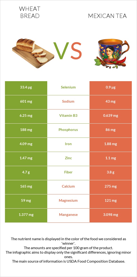 Wheat Bread vs Mexican tea infographic