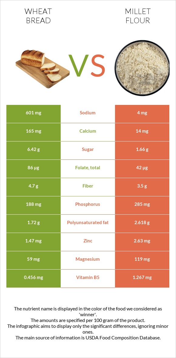Wheat Bread vs Millet flour infographic