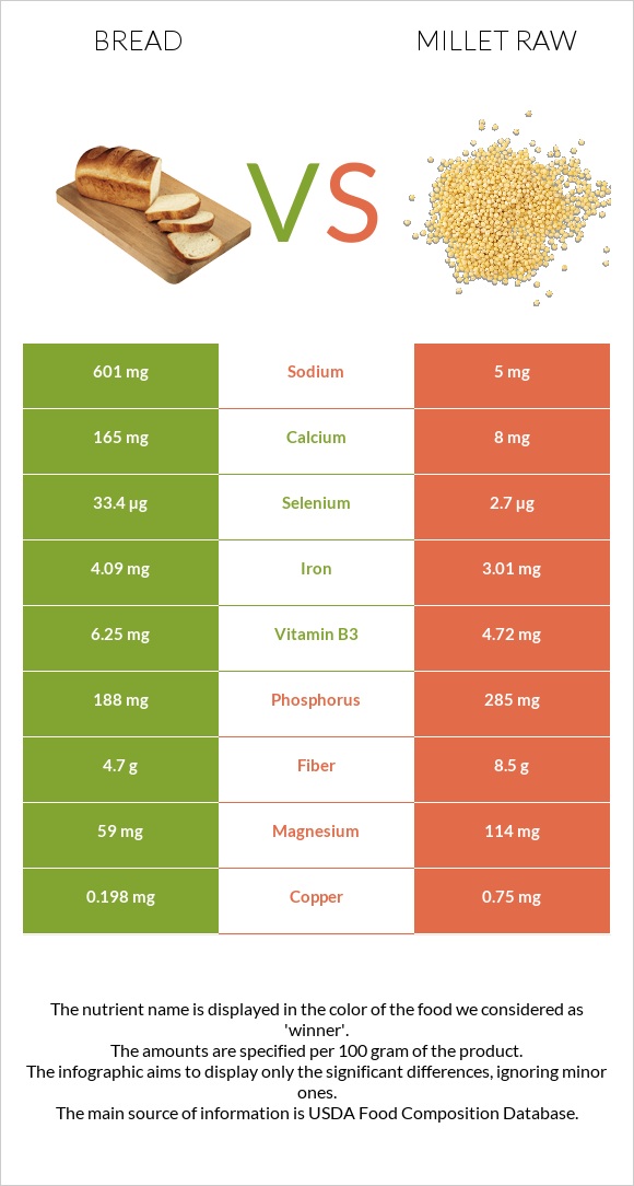Bread vs Millet raw infographic