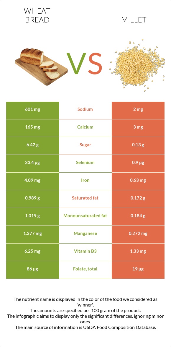 Հաց vs Կորեկ infographic