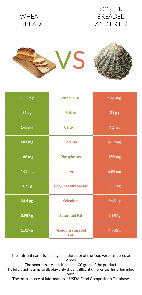 Wheat Bread vs Oyster breaded and fried infographic