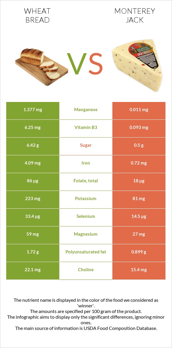 Հաց vs Մոնթերեյ Ջեք (պանիր) infographic