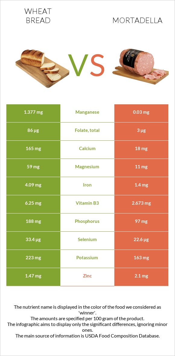 Wheat Bread vs Mortadella infographic