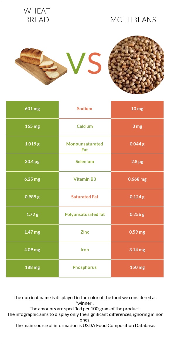 Wheat Bread vs Mothbeans infographic