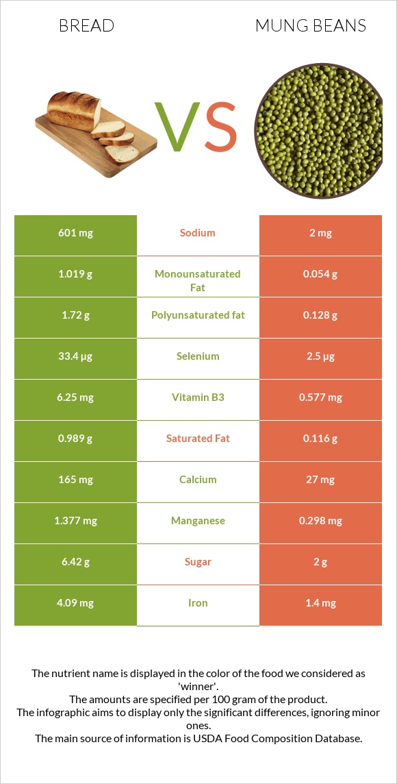 Wheat Bread vs Mung beans infographic