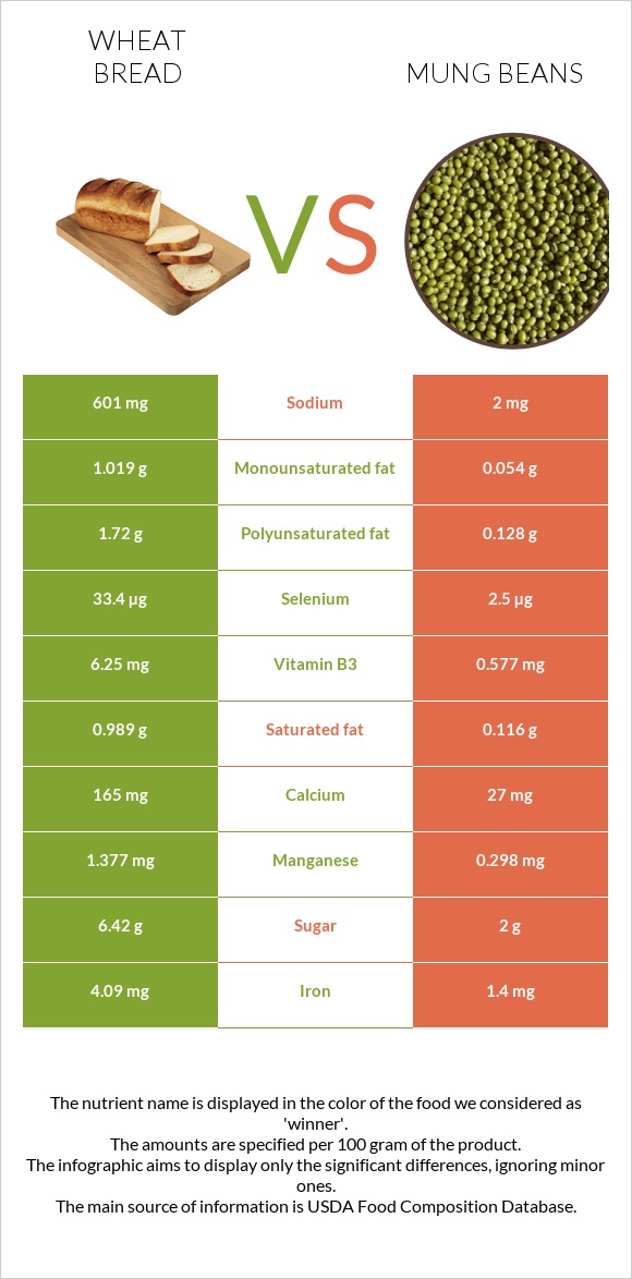 Wheat Bread vs Mung beans infographic