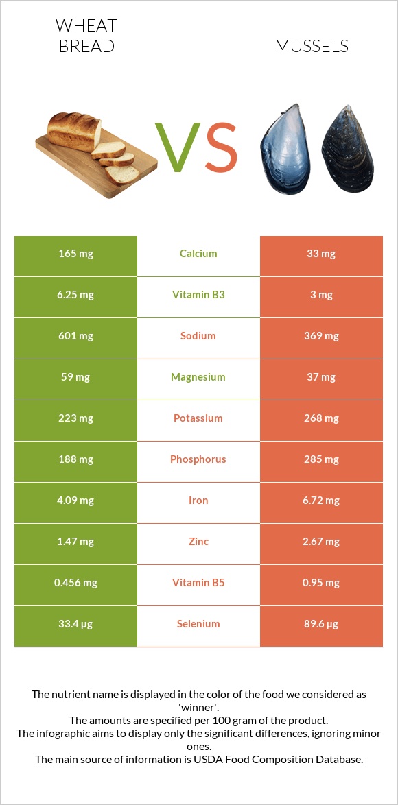 Wheat Bread vs Mussels infographic