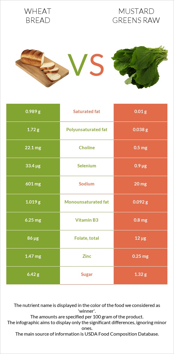 Wheat Bread vs Mustard Greens Raw infographic